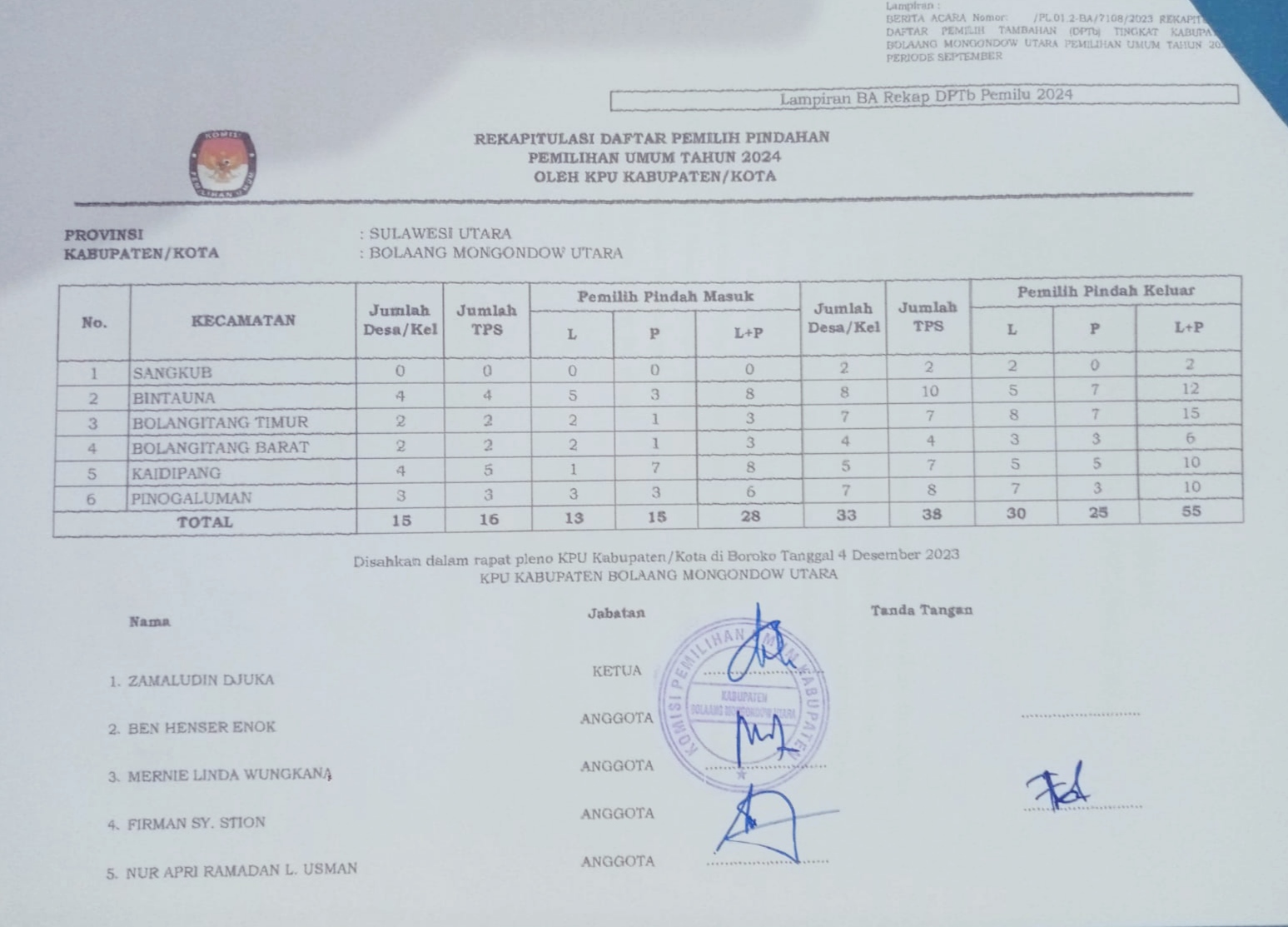 daftar pleno DPTb dienam kecamatan yang telah ditetapkan secara resmi oleh KPUD bolmut pada senin (4/12/2023)