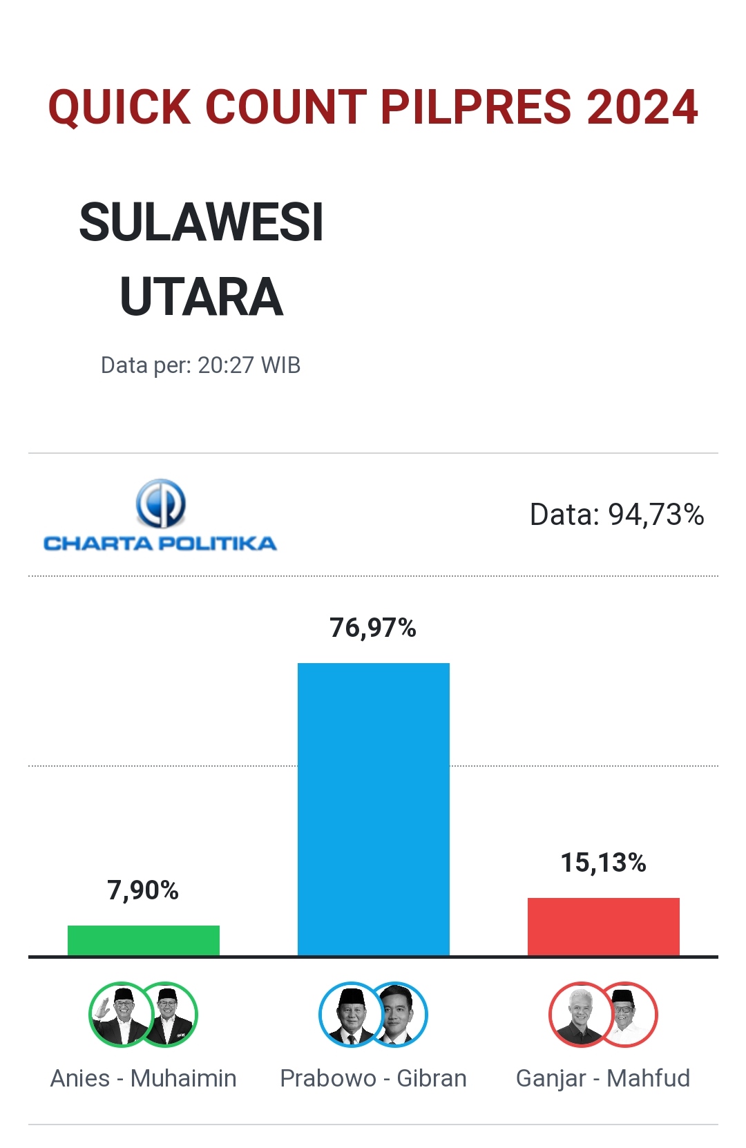hasil hitung cepat lembaga survei Charta Politika di Sulawesi Utara pukul rabu (14/2/2024) pukul (20:27) WIB
