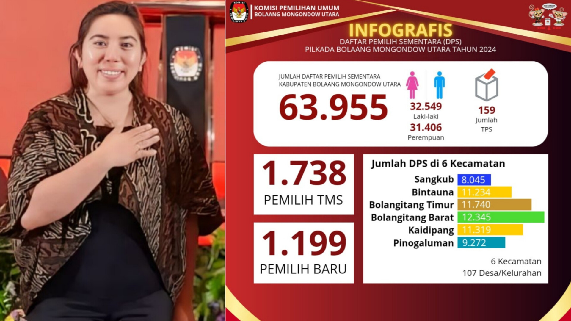 Ketua Divisi Perencanaan Data dan Informasi,KPU Bolmut Mernie Linda Wungkana