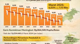 Grafik perkembangan jumlah dan persentase penduduk miskin di Kabupaten Bolaang Mongondow Utara tahun 2016–2025 yang menunjukkan tren penurunan pada Maret 2025.