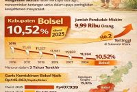 Infografis tingkat kemiskinan di Kabupaten Bolaang Mongondow Selatan tahun 2025 yang menunjukkan angka masih di atas 10 persen serta peningkatan garis kemiskinan masyarakat.